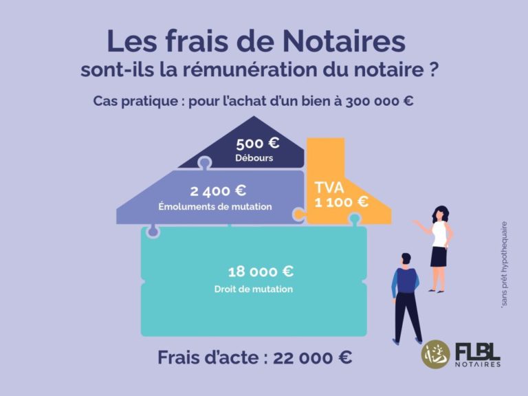 Idée reçue : les frais de notaire sont ils la rémunération du notaire ...